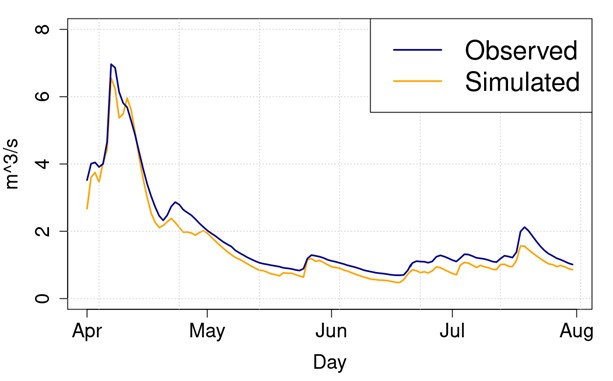 : Illustrasjon av observert og predikert historisk vannføring gjennom vår- og sommermånedene, for et av de mange vassdragene vi jobber med i prosjektet.