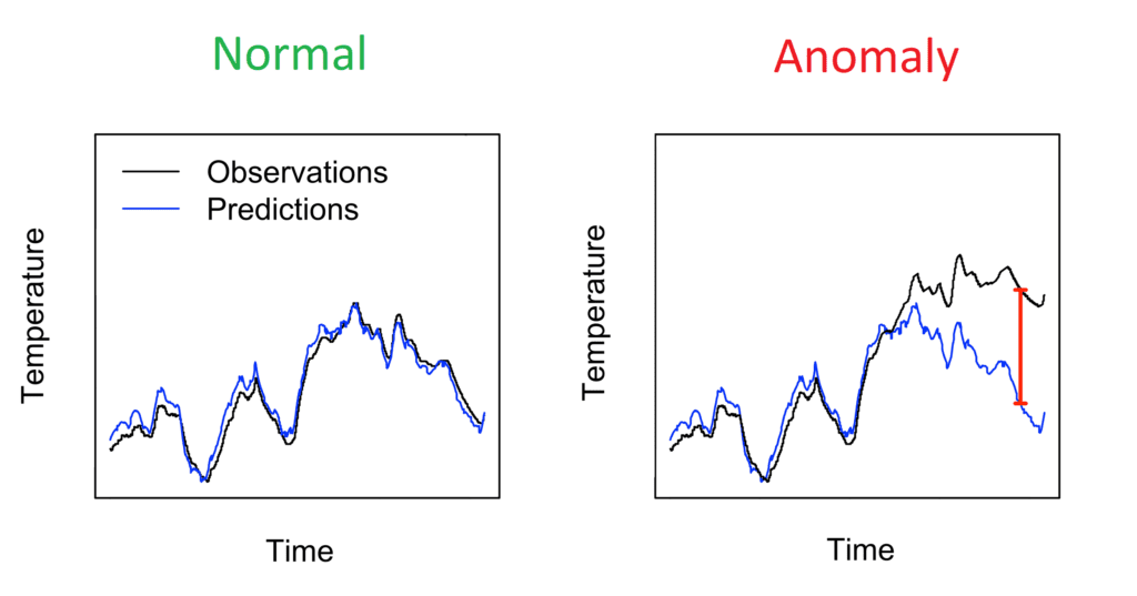 Anomalies are detected as large differences between predicted and observed sensor measurements.