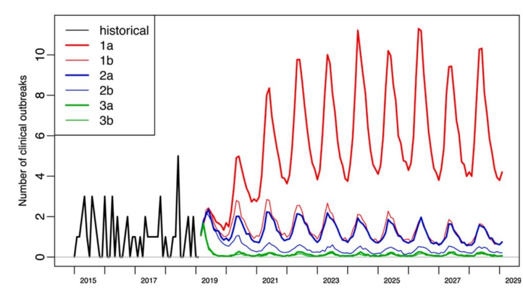 The figure shows a simulation scenario over time using various control strategies between 2019 and 2029, highlighted in different colours. To the left of the graph is a historical records in black.