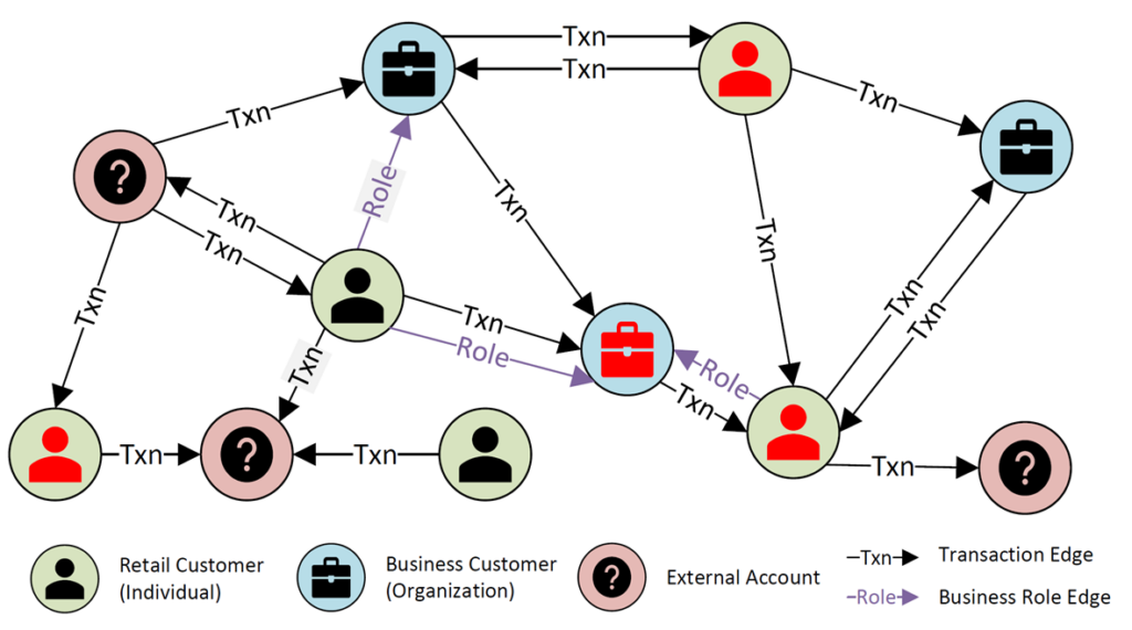 Networks of transactions and customer relationships are a central part of many modern methods for detecting money laundering. Here visualised with an illustration showing relationships and interdependencies between agents.